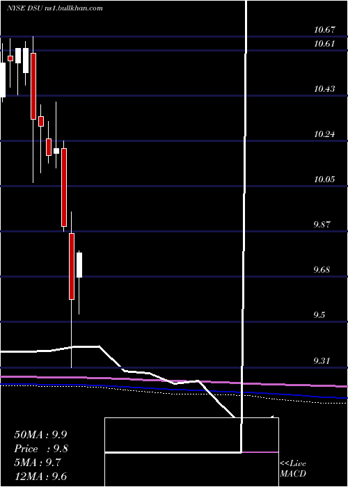  monthly chart BlackrockDebt