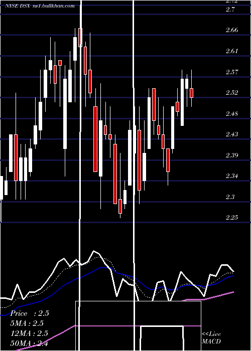  Daily chart DianaShipping