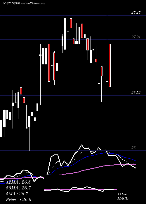  Daily chart DianaShipping