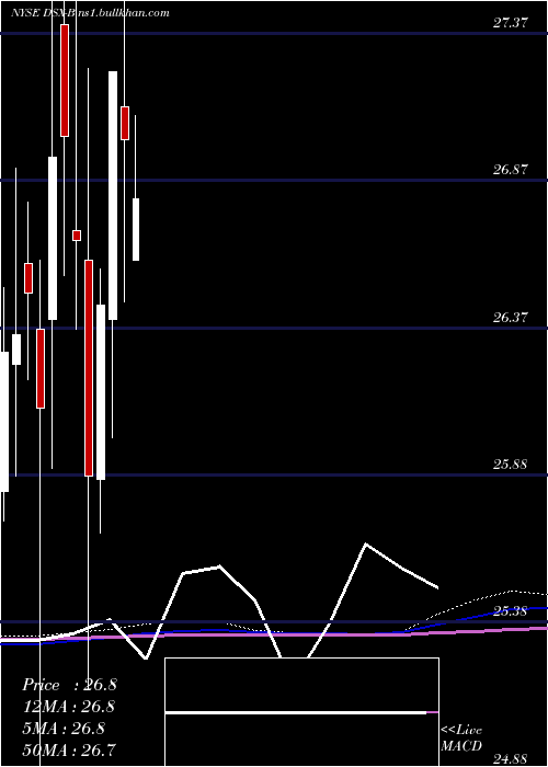  monthly chart DianaShipping