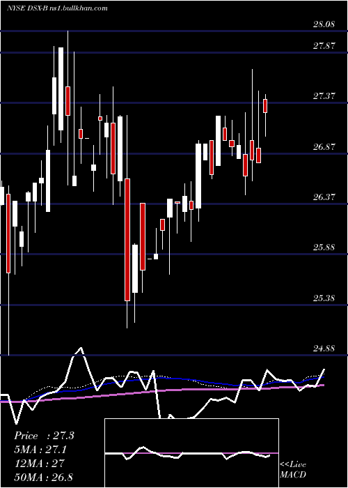  weekly chart DianaShipping