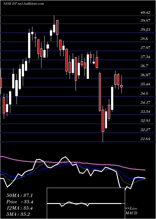  Daily chart DynatraceInc