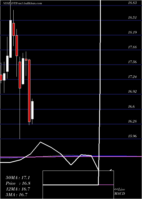  monthly chart DteEnergy