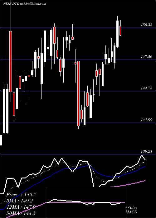  Daily chart DteEnergy