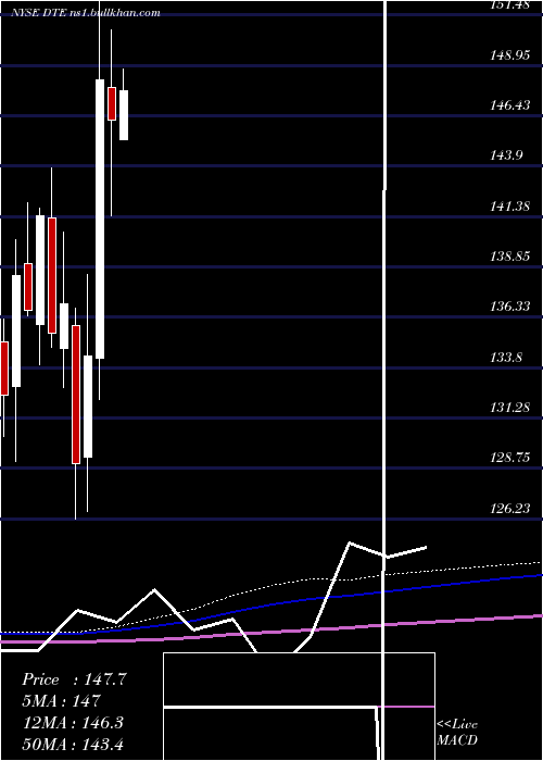  monthly chart DteEnergy