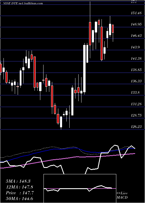  weekly chart DteEnergy