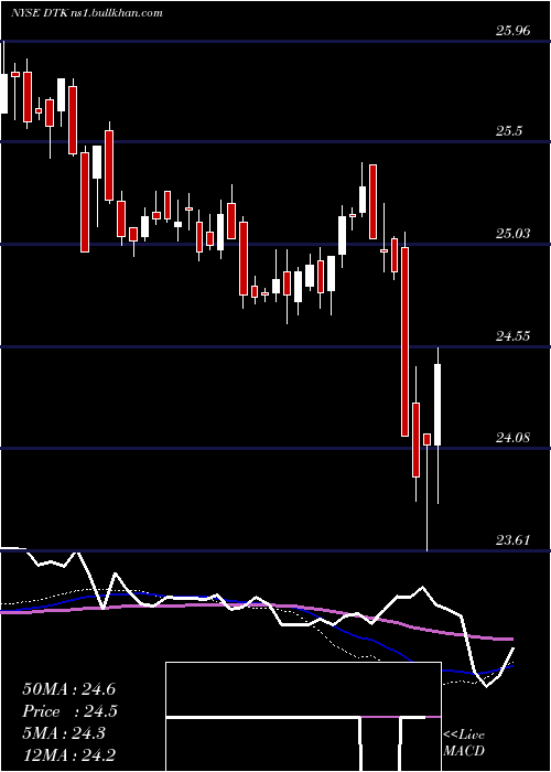  weekly chart DeutscheBk