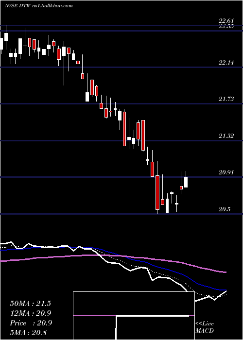  Daily chart DteEnergy