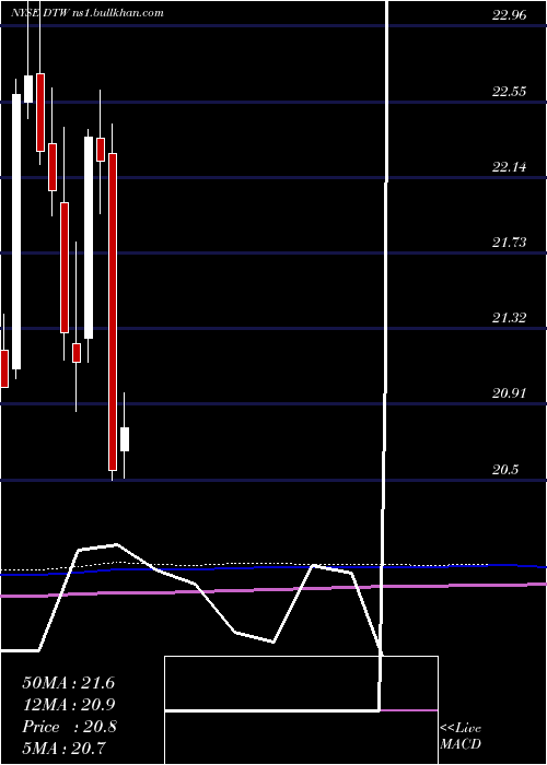  monthly chart DteEnergy
