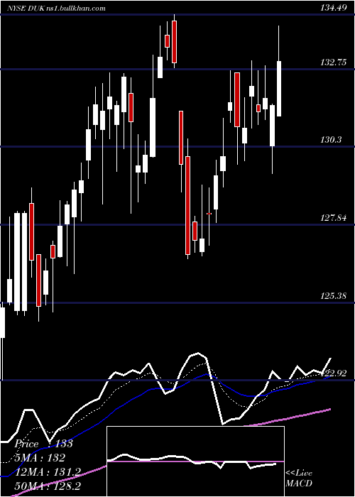 Daily chart DukeEnergy