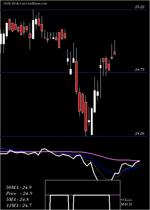  Daily chart DukeEnergy