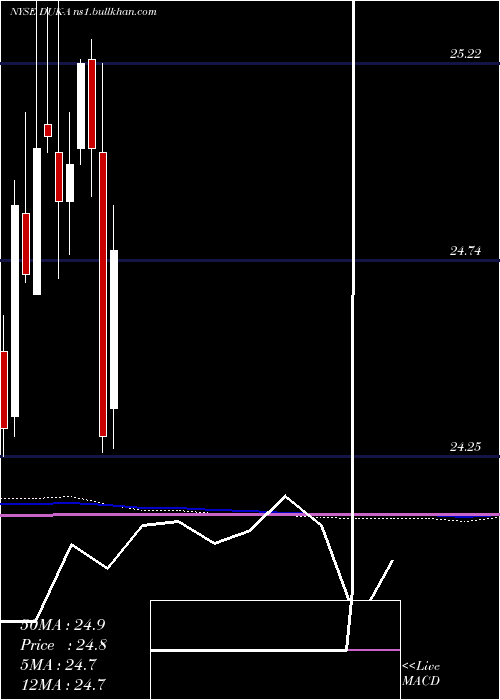  monthly chart DukeEnergy