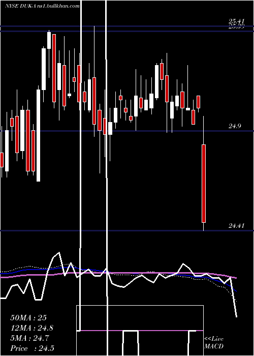  weekly chart DukeEnergy