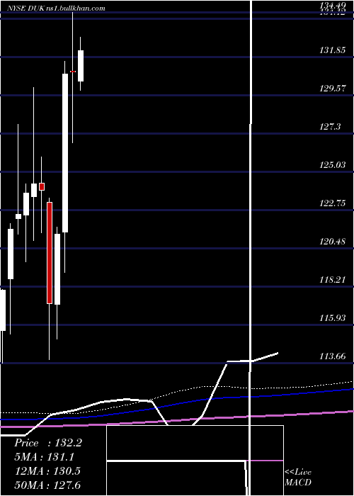  monthly chart DukeEnergy