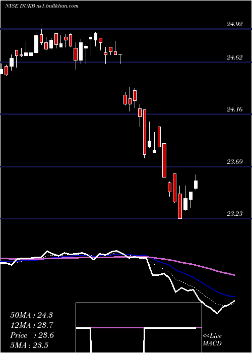  Daily chart DukeEnergy