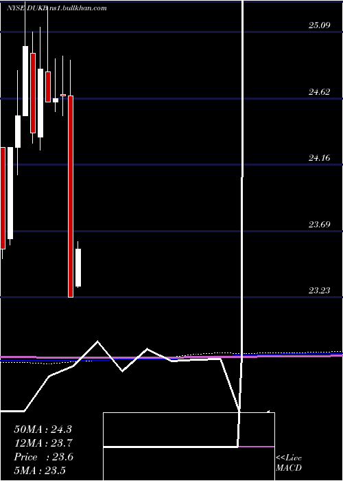  monthly chart DukeEnergy