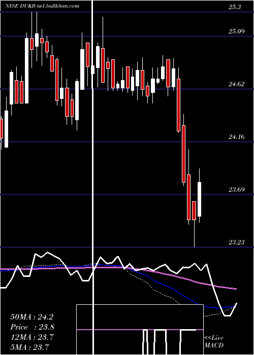  weekly chart DukeEnergy