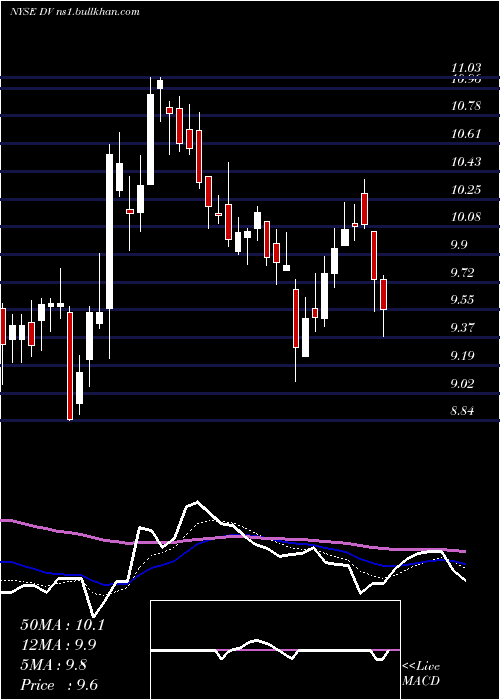  Daily chart DevryInc