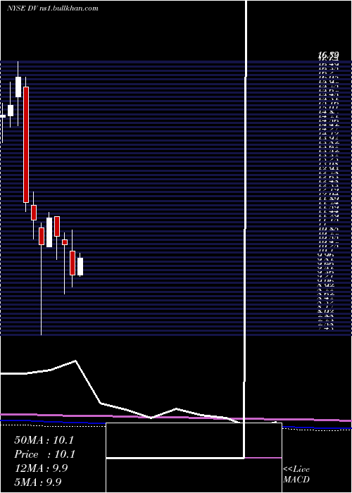  monthly chart DevryInc