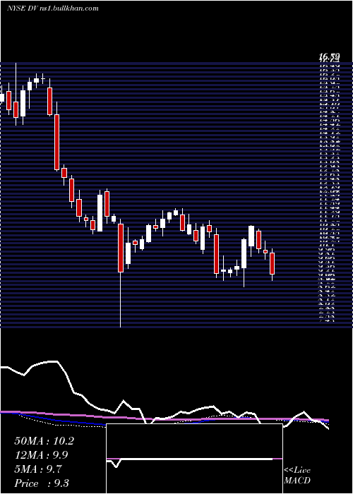 weekly chart DevryInc