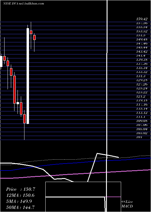  monthly chart DavitaInc