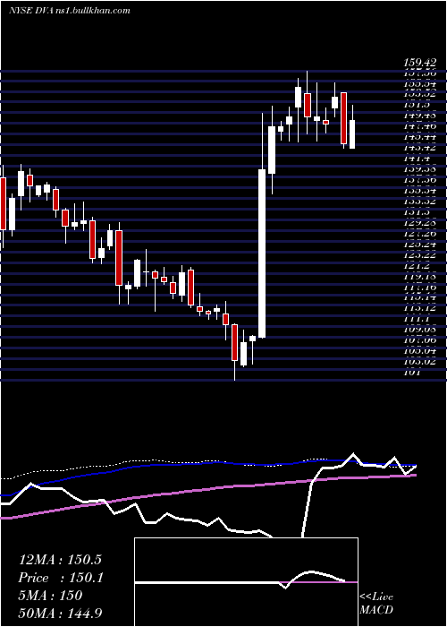  weekly chart DavitaInc