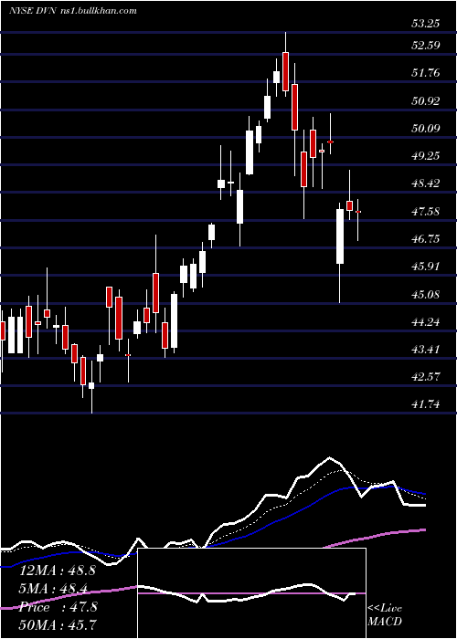  Daily chart DevonEnergy