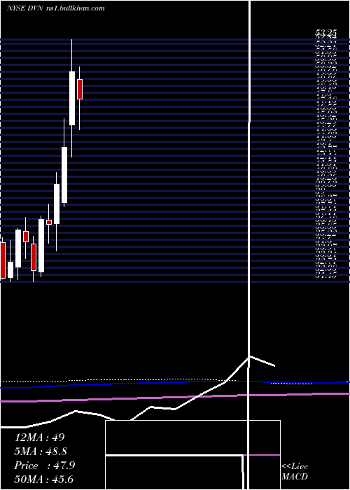  monthly chart DevonEnergy