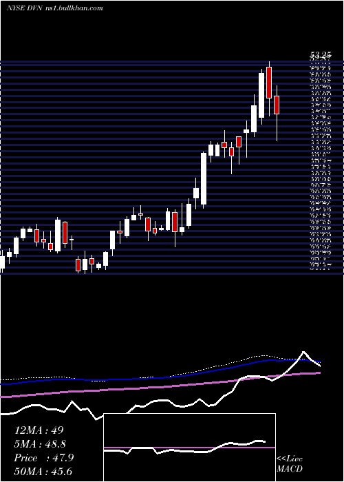  weekly chart DevonEnergy