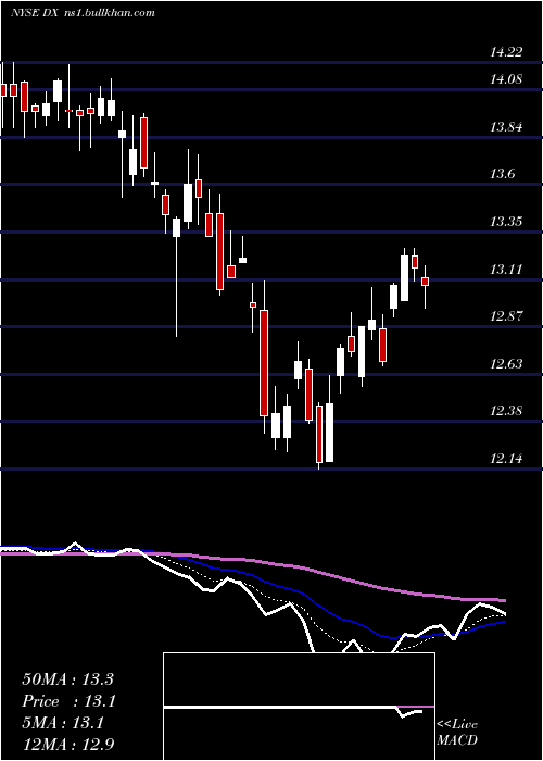  Daily chart DynexCapital