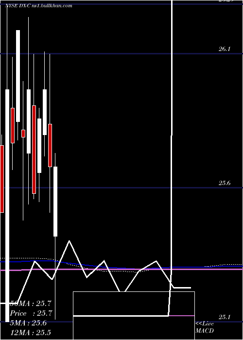  monthly chart DynexCapital