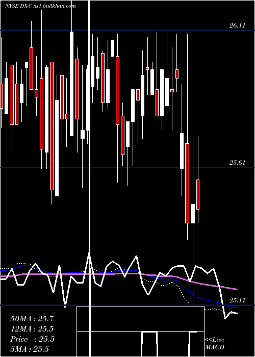  weekly chart DynexCapital
