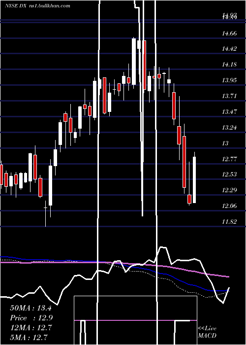  weekly chart DynexCapital