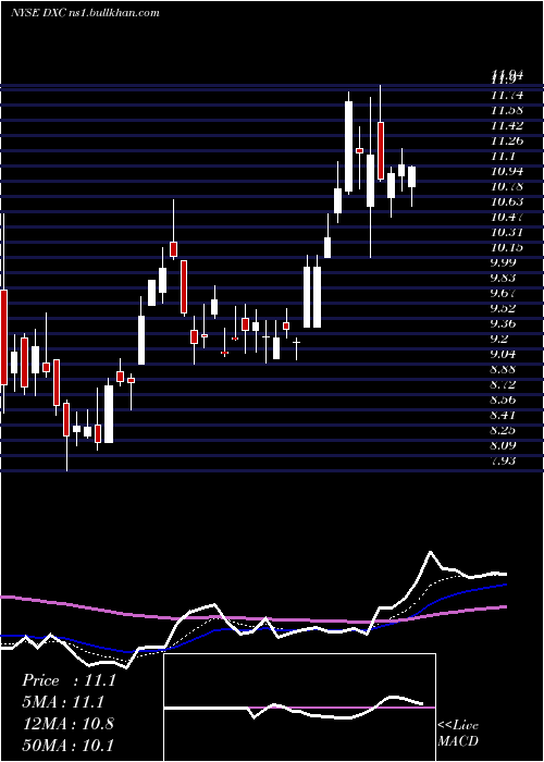  Daily chart DxcTechnology