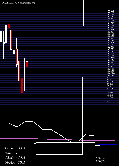  monthly chart DxcTechnology