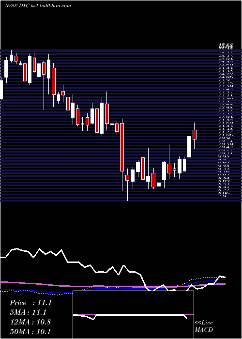  weekly chart DxcTechnology