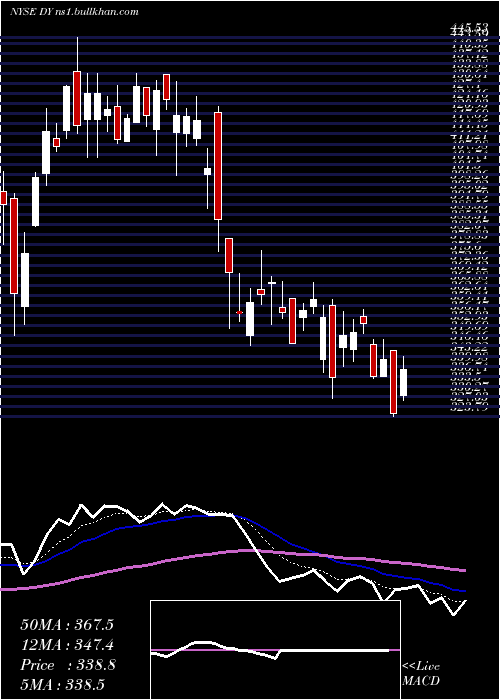  Daily chart DycomIndustries