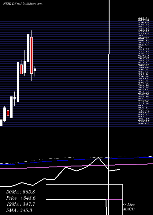  monthly chart DycomIndustries