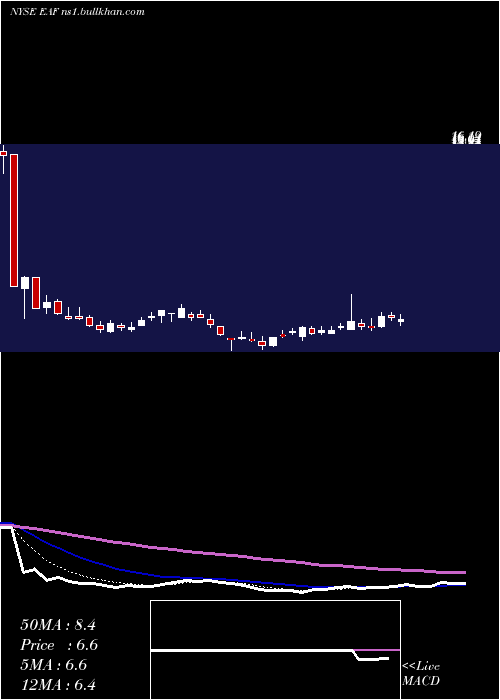  Daily chart GraftechInternational