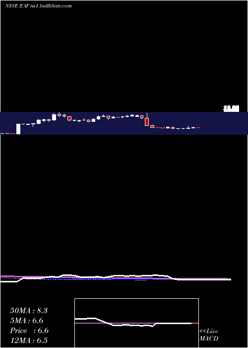  weekly chart GraftechInternational