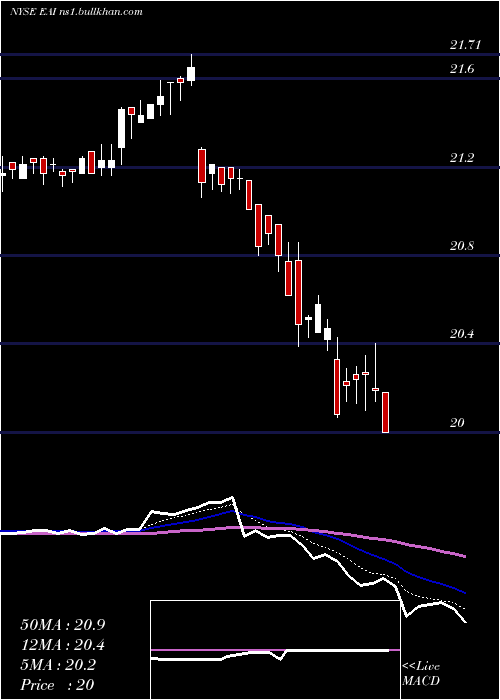  Daily chart EntergyArkansas