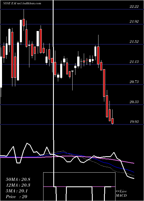  weekly chart EntergyArkansas