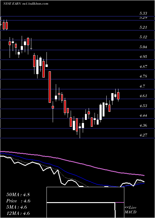  Daily chart EllingtonResidential