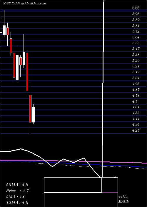  monthly chart EllingtonResidential