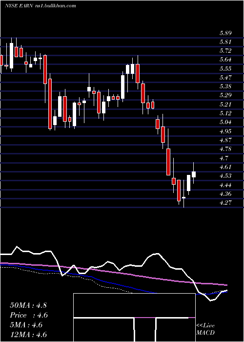  weekly chart EllingtonResidential