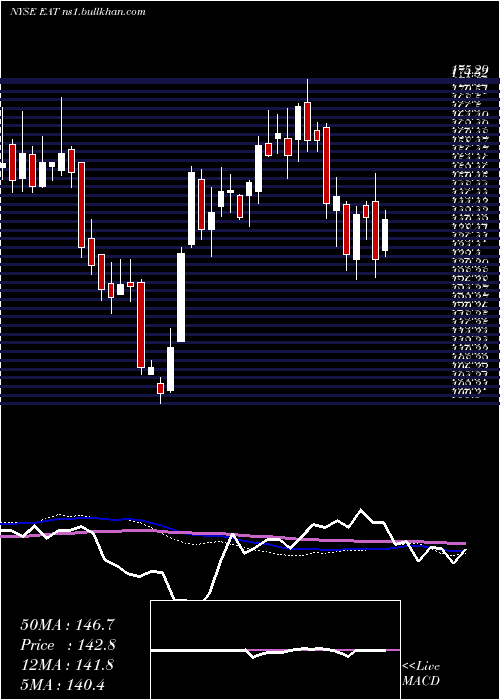  weekly chart BrinkerInternational