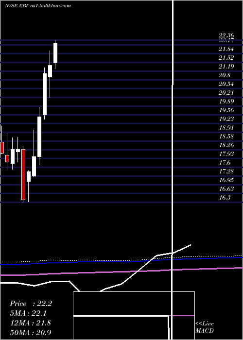  monthly chart EnnisInc