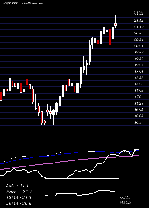  weekly chart EnnisInc