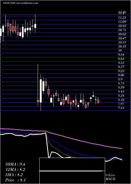 Daily chart EmergentBiosolutions