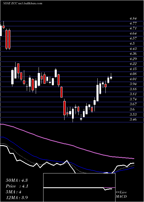  Daily chart EaglePoint